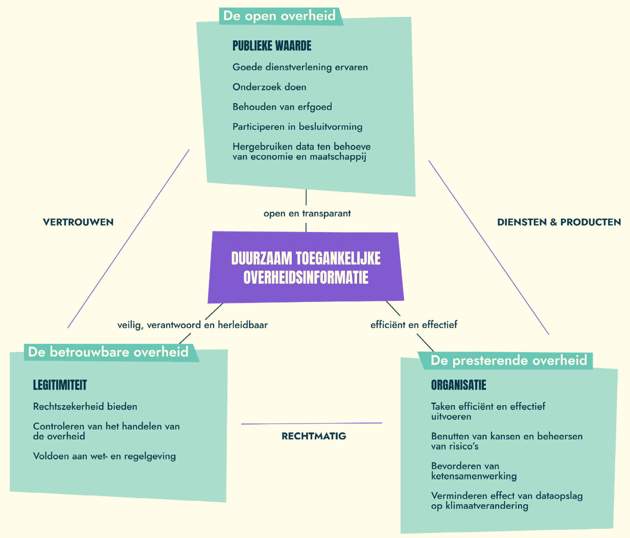 Schematische weergave van de waarde van duurzame toegankelijkheid (DUTO) in een driehoek, met de drie invalshoeken (publieke waarde, legitimiteit en organisatie) op de punten van de driehoek. Deze worden gekoppeld aan (respectievelijk) een open en transparante overheid, een efficient en effectief presterende overheid, en een betrouwbare overheid die veilig, verantwoord en herleidbaar handelt. Tot slot staan op de drie assen de kernwoorden vertrouwen, rechtmatig, en diensten en producten.