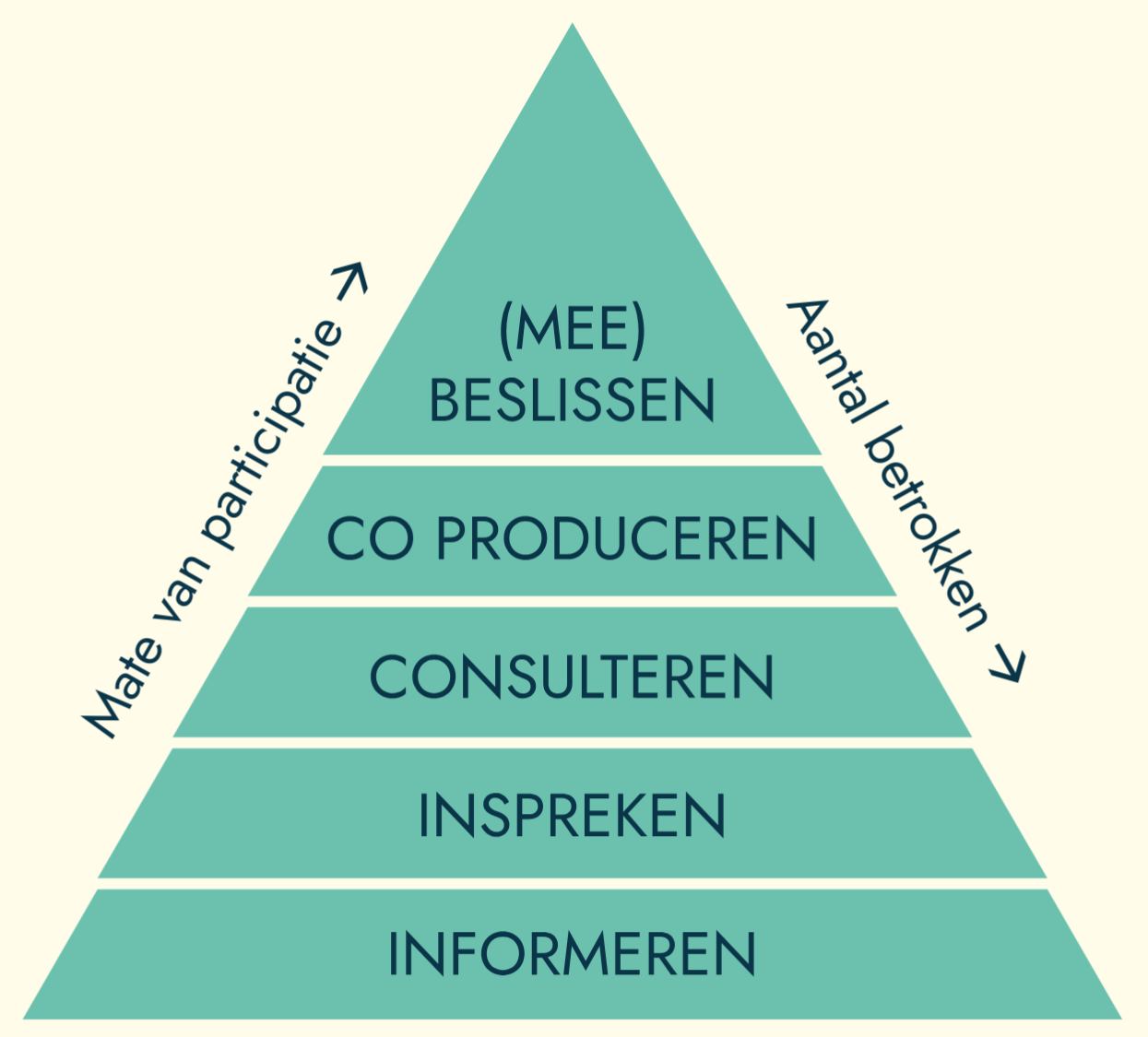 Participatieladder: een piramideschema, met van onder naar boven: informeren, inspreken, consulteren, co produceren, (mee)beslissen; hoe hoger in de piramide hoe hoger de mate van participatie; hoe lager in de piramide hoe meer mensen er betrokken zijn